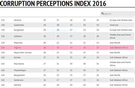 Corruption in malaysia is increasing continuously. Nigeria Ranks 136th In Corruption Perceptions Index 2016 ...