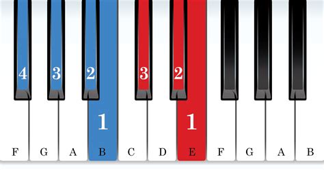 The G-flat Major Scale - Vita Piano