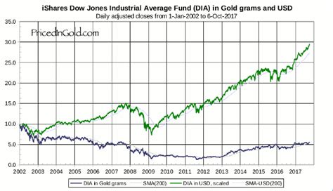 Dow Jones Industrials