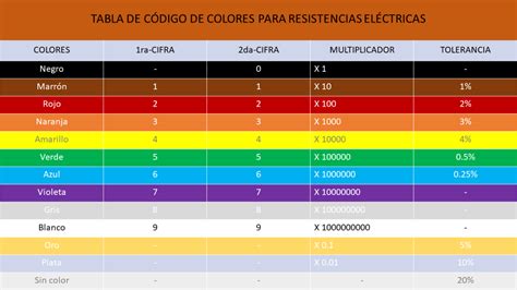 Tabla De Código De Colores Para Resistencias Característicasrd