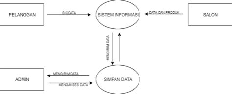 Contoh Data Flow Diagram Dan Penjelasannya Imagesee