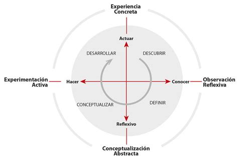 Introducir 36 Imagen Modelo De Aprendizaje Experiencial De Kolb Abzlocalmx