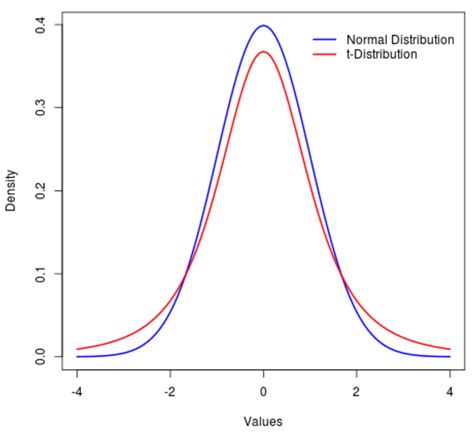 normal distribution vs t distribution what s the difference