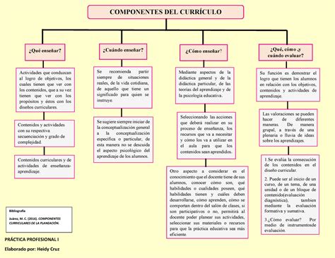Mapa Conceptual Componentes Del Currículo Componentes Del CurrÍculo