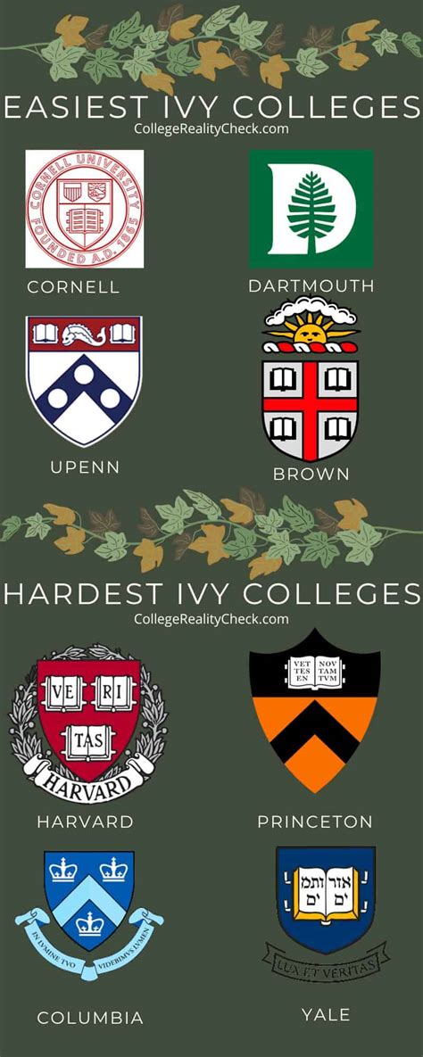 Easiest And Hardest Ivy League Colleges To Get Into College Reality