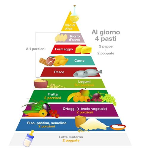La Piramide Alimentare Pediabook