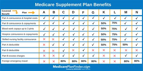 A valuable resource for consumers is the medicare insurance agency directory hosted by the american association for medicare supplement insurance. Try Our Easy to Use Medicare Supplement Plans Comparison Tool