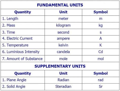 Si Units And Symbols Used In The Guide Physics Help