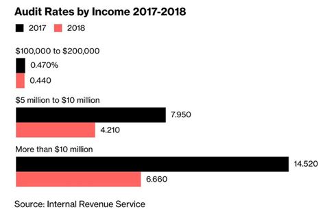 The Irs Barely Bothered To Audit Super Rich People Last Year