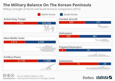 North Korean Leadership Chart A Visual Reference Of Charts Chart Master