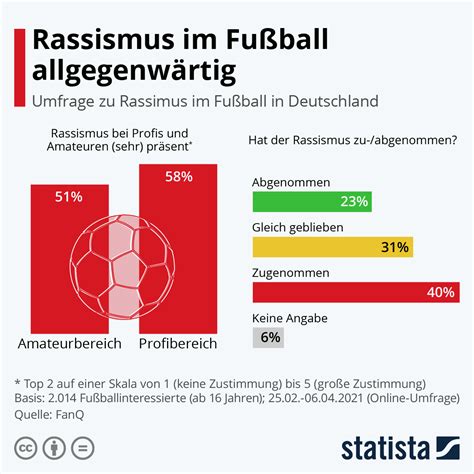 infografik rassismus im fußball allgegenwärtig statista