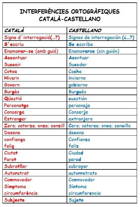 InterferÈncies OrtogrÀfiques CatalÀ Castellano Ortografia Castellana