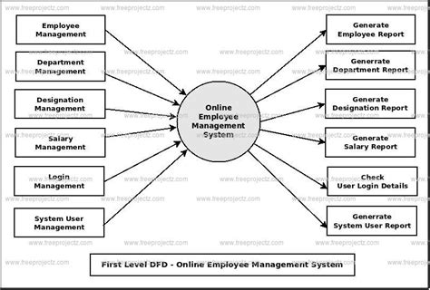 Diagram Data Flow Diagram Employee Task Management System Mydiagram