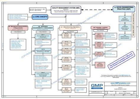 Sample Flow Chart Of Qms Pdf Quality Management System