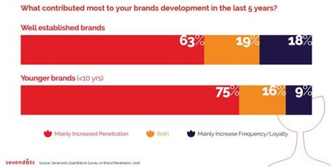 Brand Penetration Why Winning Brands Are About Winning The Popularity