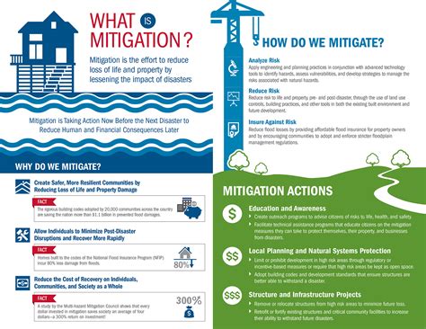 Mitigation Planning Process Infographic On Behance