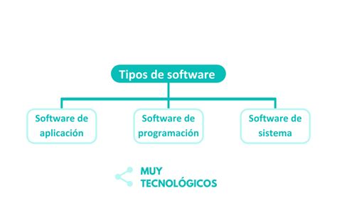 Tipos De Software ¿cuáles Son Y Para Qué Sirven Muy Tecnológicos