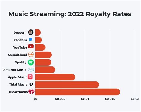 How Much Streaming Royalties Can I Make On Spotify For Free Music Chemist