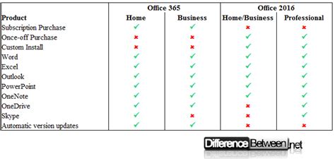 Difference Between O365 And Office 2016 Mopataiwan