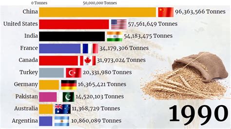 Top Wheat Producing Countries Countries Wheat Production