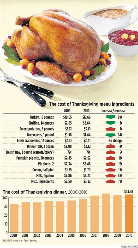find out the cost of a 2010 thanksgiving turkey dinner for 10
