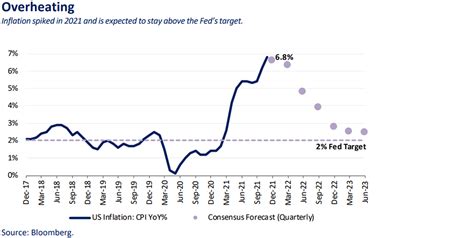Fed Pivot Inflation To Color 2022 Markets