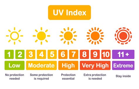 Uv Index Exposure Protection And Consequences