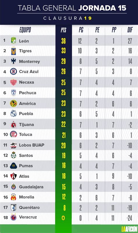 Resultados Y Tabla General De La Liga MX Jornada 15 Clausura 2019