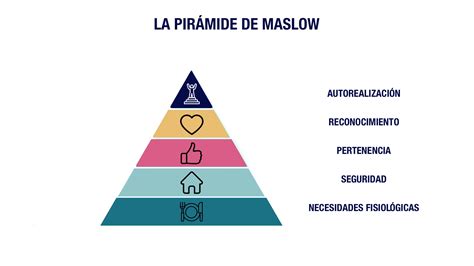 La Pirámide De Maslow ¿de Qué Se Trata Compartir En Familia