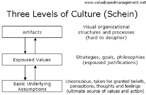 Three Level Of Schein Culture Source Scheins Three Levels Of Culture