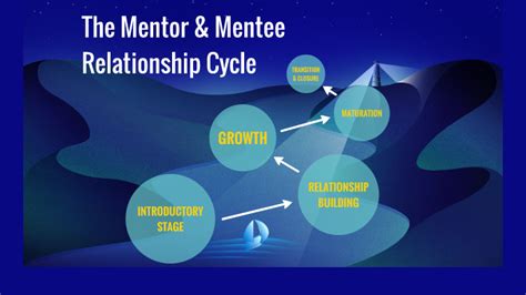 Mentor Mentee Relationship Cycle By Mentorship Program On Prezi