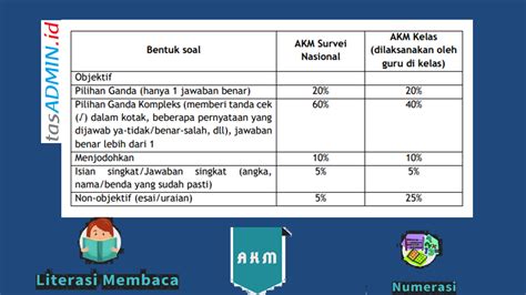 Contoh soal akm esai atau uraian. Contoh Soal Akm Pilihan Ganda Kompleks - Id Revisi