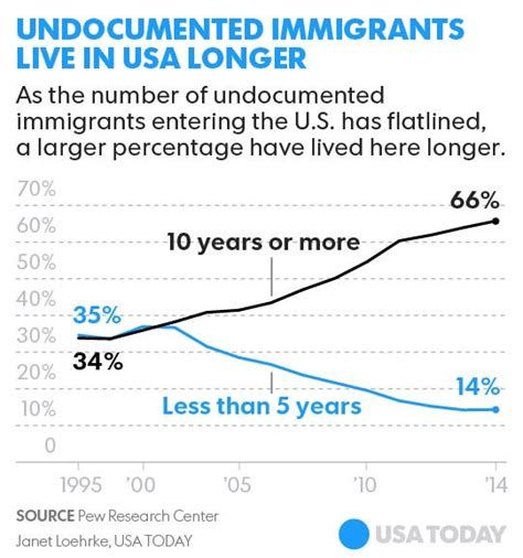number of undocumented immigrants in u s stays same for 6th year