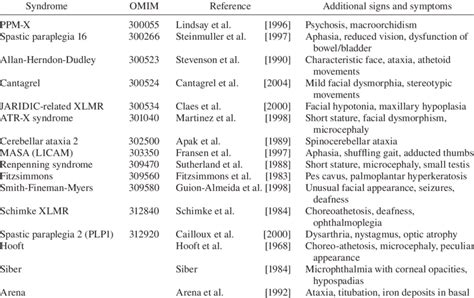 Differential Diagnosis X Linked Mental Retardation Syndromes With