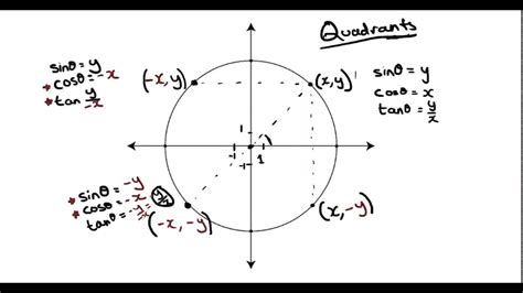 Trigonometry Quadrants Of The Unit Circle Youtube