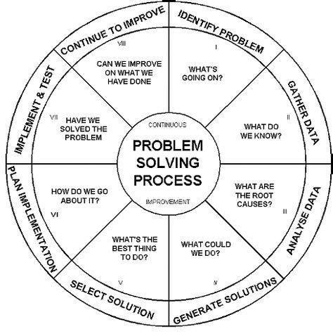 The a3 process is a problem solving tool toyota developed to foster learning, collaboration, and personal growth in. Problem solving process : coolguides