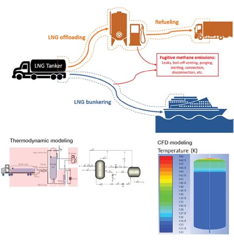Fugitive Emissions In Lng Storage And Distribution Natural Gas Futures