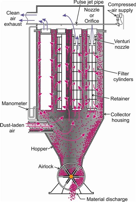 19 Typical Design Of Reverse Jet Pulse Jet Dust Collector