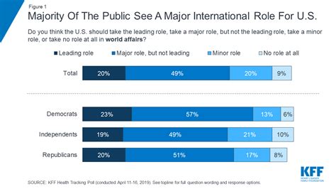 Where Does Public Opinion Stand On The Us Role In Global Health Kff