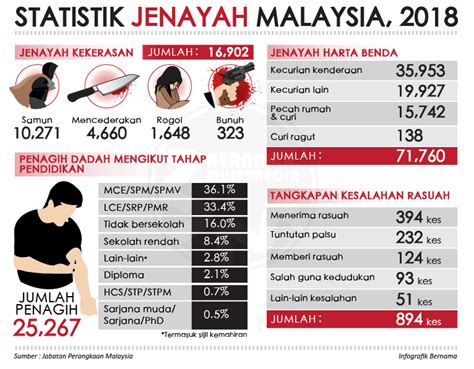 Konsep bandar selamat di negara ini adalah merupakan suatu pendekatan yang baru dan masih di peringkat awal pelaksanaan. Statistik Kes Rogol Di Malaysia 2020