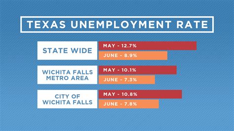 june unemployment numbers in texas texoma show improvement