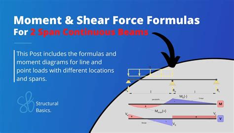 2 Span Continuous Beam Moment And Shear Force Formulas Due To