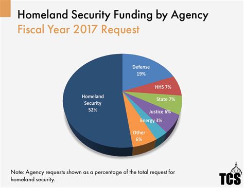 Department Of Homeland Security Budget By Year All About Home