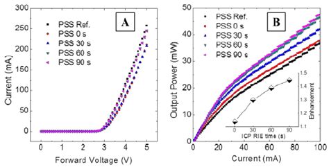 Led Characteristics Of A Current Vs Forward Voltage I V And