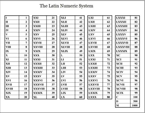 Roman Numerals Chart 1 1000 Printable