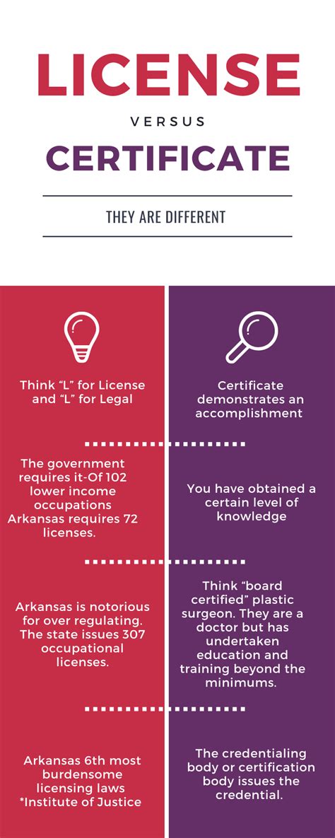 Different Types Of Licenses And Certifications Lsacalendar