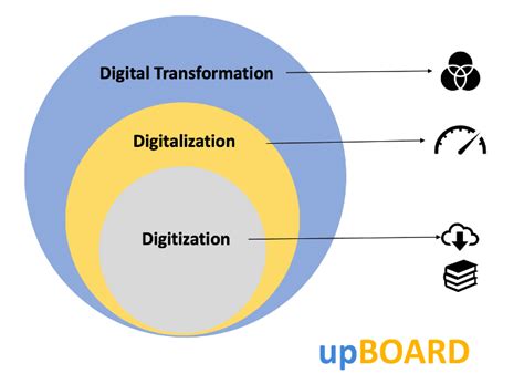 Digitization Digitalization Digital Transformation