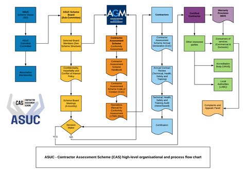Contractor Assessment Scheme Flow Chart Asuc