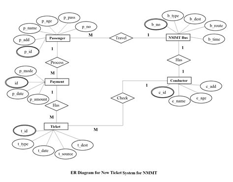Draw An ER Diagram For Ticketing System