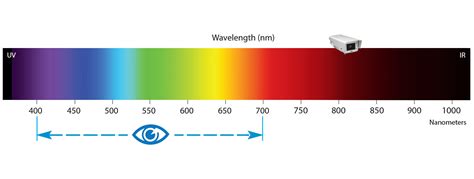 What Is An Ir Illuminator About Ir Light Ir Light Spectrum